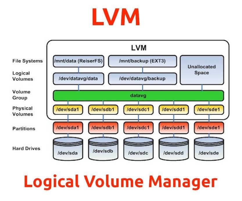 Como configurar LVM en Linux